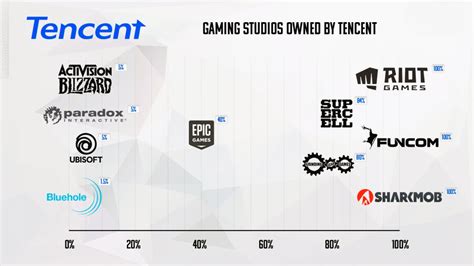 tencent owns blizzard